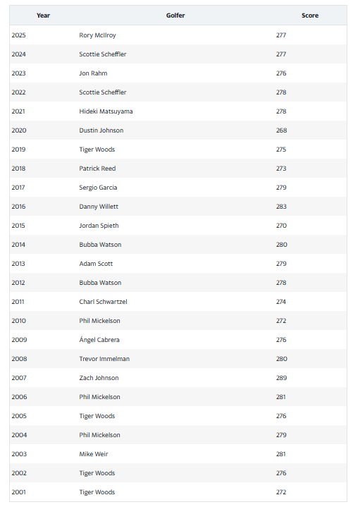 masters-leaderboard-2026